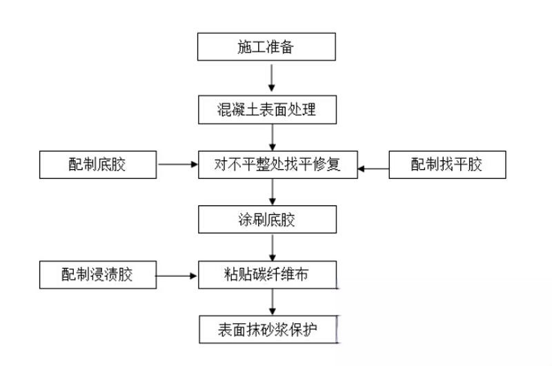 大茂镇碳纤维加固的优势以及使用方法